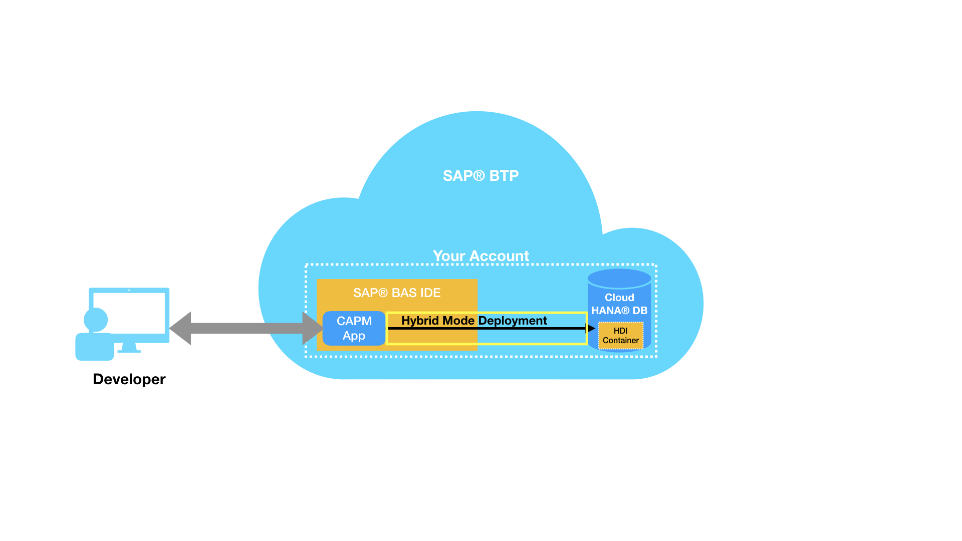 Connect CAP App to HANA®